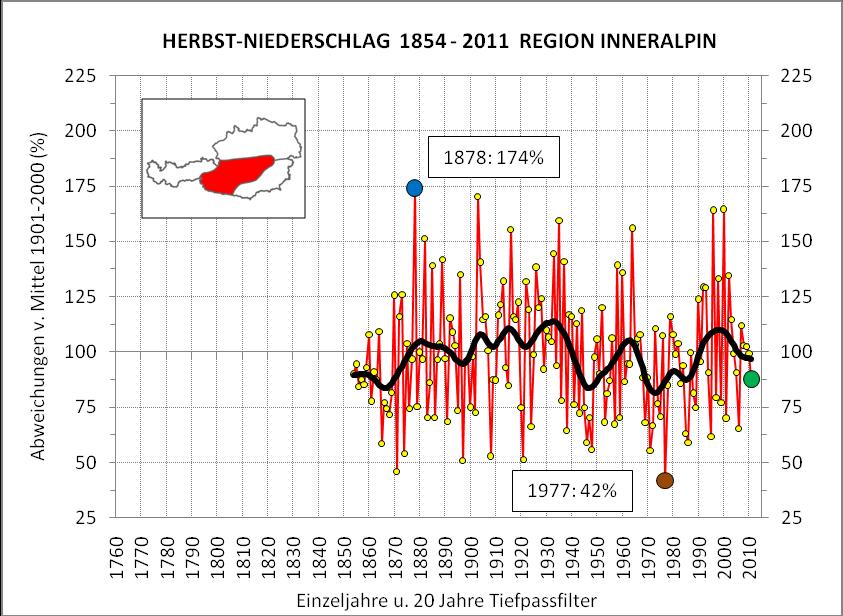 In den inneralpinen Tälern wurden 88% des regionalen hundertjährigen Herbstmittels der Niederschlagssumme erreicht, in den Tälern Westösterreichs 94% (Abbildung 3).