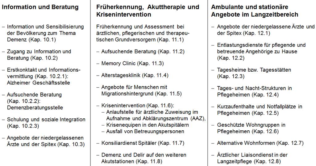 Übersicht Angebote und Leistungen im Bereich Demenz Abbildung 10: Übersicht über Angebote und Leistungen im Bereich Demenz Im Folgenden wird jedes Angebot bzw.