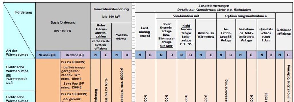 FÖRDERMÖGLICHKEITEN ALTBAU BAFA MARKTANREIZPROGRAMM: