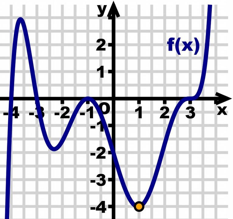 Bestimme den Funktionsterm der ganzrationalen Funktion f zu dem gegeenen Graphen!