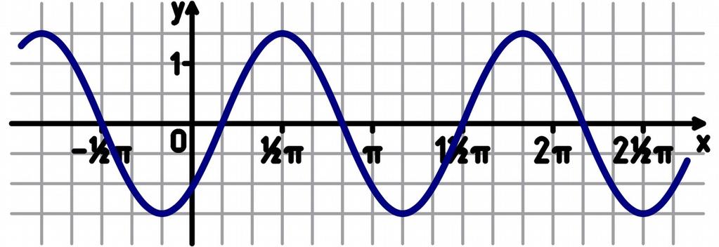 Einfluss der Parameter auf den Funktionsgraphen f() a sin( c) d Periode: Amplitude: a d a) Stauchung in -Richtung um ) Verschieung in