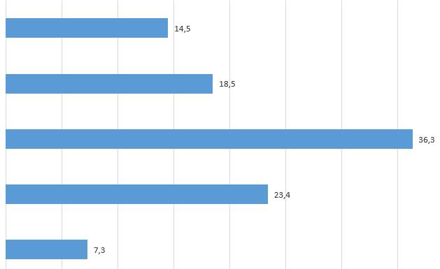 Engagement Innovationsmanagement Beurteilen Sie das Gesamtengagement Ihres Unternehmens im Bereich Innovationsmanagement im Vergleich zu den anderen betrieblichen Aufgaben?