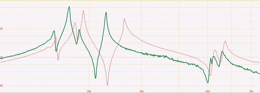 4 Auswertung der Messungen 4.1 Schwingungsverhalten des Saitenhalters als Funktion des verwendeten Feinstimmers 4.1.1 Testgeige 1 (IWK-1) Die Abbildung 4.1.1 ist eine VIAS Admittanzmessung am Saitenhalter der IWK-Geige ohne Feinstimmer (rote Kurve) und mit dem Rath Feinstimmer (grüne Kurve).