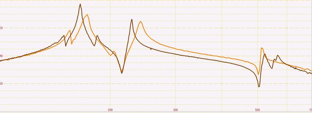 Abbildung 4.1.5: VIAS Kurven der verschiedenen Saitenhalter, beide mit Titan Feinstimmer (braune Kurve entspricht Geige 1; orange Kurve entspricht Geige 2).