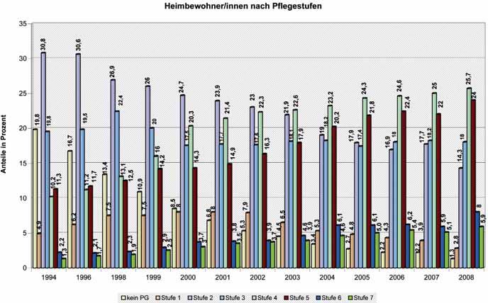 Pflegebedarf der Heimbewohnerinnen und Heimbewohner Pflegebedarf der Heimbewohnerinnen und Heimbewohner Grundlage für die Bewertung des Pflegebedarfes der Heimbewohnerinnen und Heimbewohner ist die