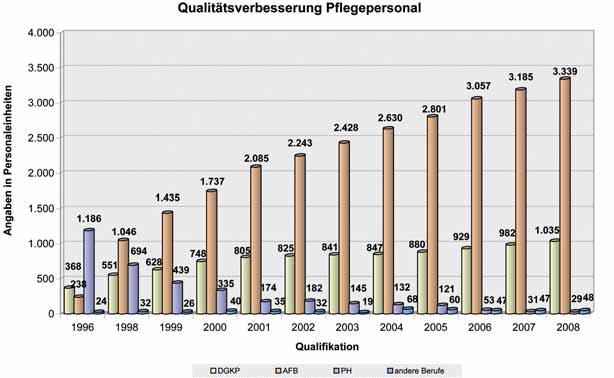 Pflegepersonal Insgesamt sind im Pflegebereich der Oö. Altenund Pflegeheime 5.613 ausgebildete Personen, das entspricht 4.451 Personaleinheiten, beschäftigt, mit 01.01.1996 waren es 1.