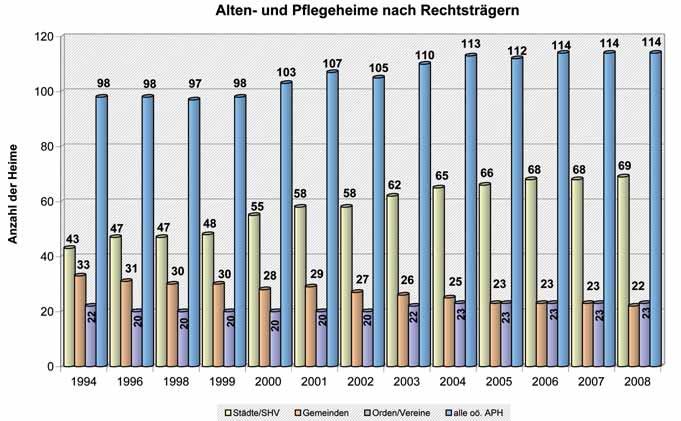 Heime - Heimplätze - Heimgröße Heime - Heimplätze - Heimgröße Zum 01.01.2008 gibt es in Oberösterreich 114 anerkannte Alten- und Pflegeheime, die von 51 verschiedenen Rechtsträgern betrieben werden.