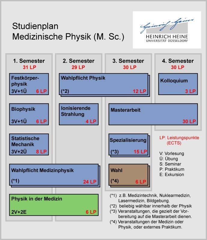 Studienplan MSc Medizinische Physik