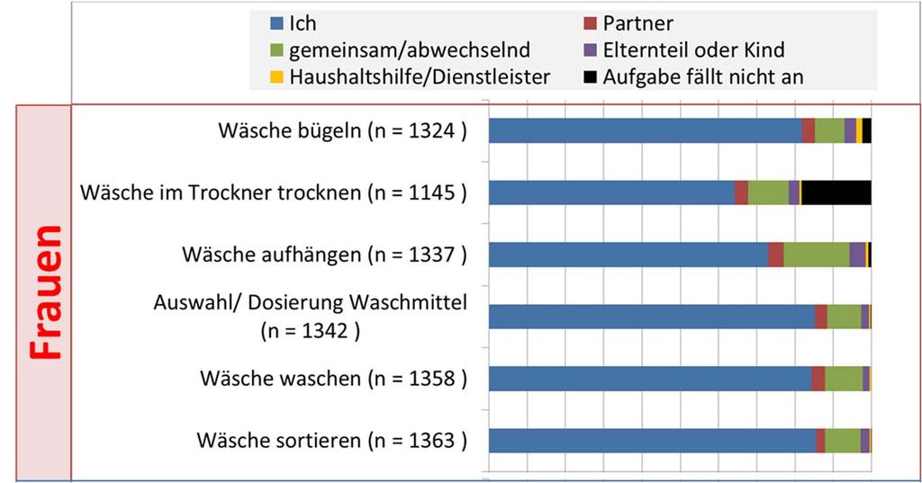 gemeinsame Arbeitsteilung gewünscht Ca.