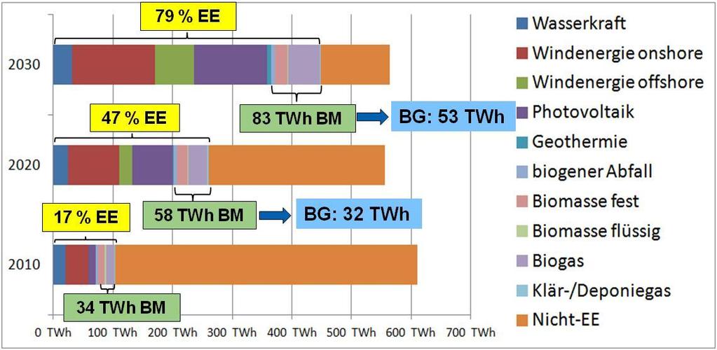 Bioenergie-Szenario des BEE Strom im BEE-Bioenergie-Szenario