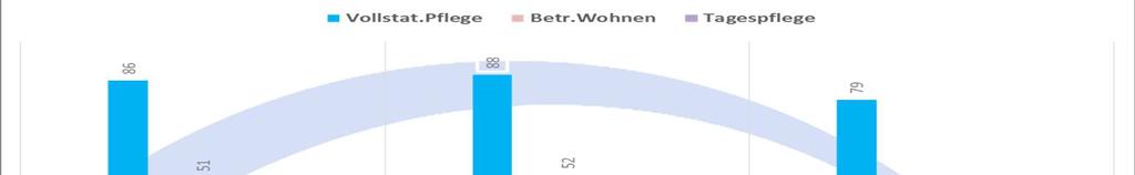 2. Leistungssegmente *) Wohn / Pflegeeinrichtungen im Bundesland 2.