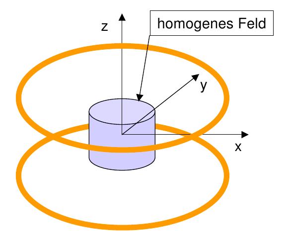Anhang Theoretische Herleitung Magnetfel einer Leiterschleife Das -Fel einer Leiterschleife hat entlang er -Achse aus Symmetriegrünen nur eine -Komponente,.h. r steht senkrecht auf s.
