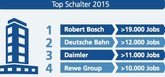 7. Top Schalter Am meisten Stellenanzeigen wurden in 2015 von Robert Bosch veröffentlicht. Der Konzern hat insgesamt über 19.000 Inserate geschaltet (ohne Duplikate). Auf 2.