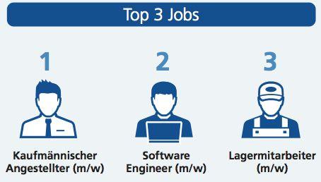 2. Gesuchte Kandidatenprofile In 2015 wurden am meisten Kaufmännische Angestellte (m/w) gesucht, darauf folgen Software Engineer (m/w) und Lagermitarbeiter (m/w).