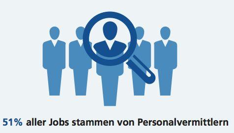 Top gesuchten Kandidatenprofile in Deutschland in 2015, exklusive Praktika, Nebenjobs, freiberuflichen Tätigkeiten und freiwilliger Arbeit.