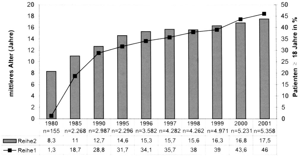 Abb 1 Altersentwicklung der CF-Patienten seit 1980 Balken und linke Skala: mittleres Alter in Jahren, Quadrate und rechte Skala: Anteil der Patienten >= 18 Jahre in % (aus: Stern 2002) wie starkes