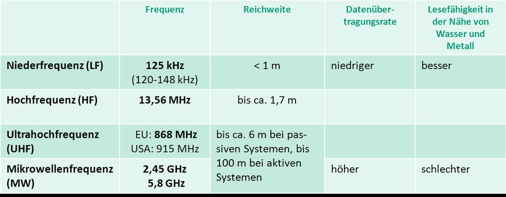 Identifikation RFID kontaktloser, robuster Informationsträger 125kHz 13,56 MHz