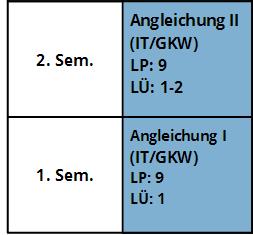 1. und 2. Semester Module 1-4 Angleichung Informatiker/innen in Bachelor-Angeboten Geistesu.