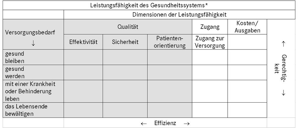 Ein umfassendes Qualitätsmodell... *Vereinfachte Darstellung nach: Arah OA, Wespert GP, Hurst J, Klazinga NS.