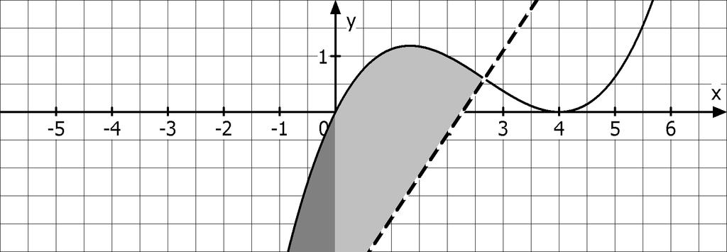 wwwmathe-aufgabencom Abiturprüfung Mathematik (Baden-Württemberg) Berufliche Gymnasien ohne TG Analysis Gruppe I, Lösung Aufgabe A f (x) = x (x ) = x (x x+ 6) = (x x + 6x) f (x) = (x 6x+ 6) f (x) =