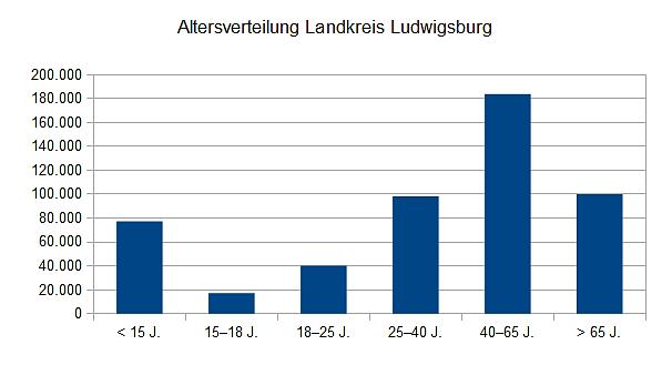 Grundlagen 2.2. Landkreis Ludwigsburg Der Landkreis Ludwigsburg liegt nördlich von Stuttgart und zählt mit seinen 517.