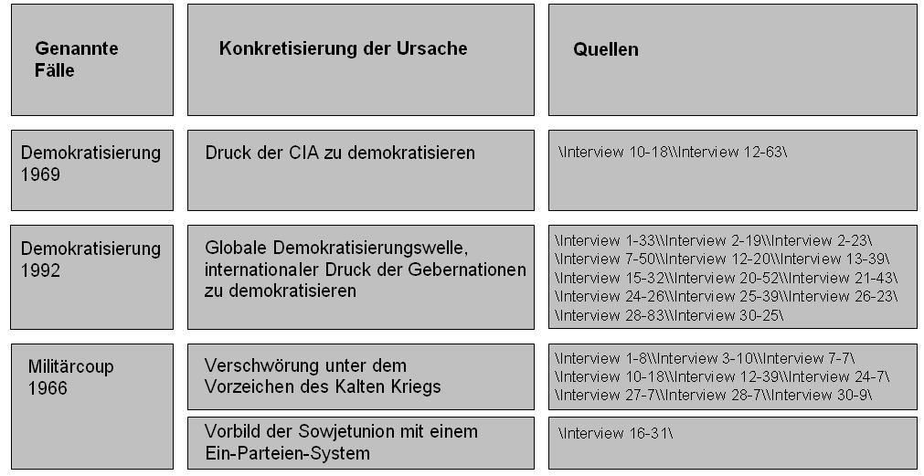 " 9 "*,"*"*: O 5!" Abb. 28: Internationaler Druck als Ursache für Machtwechsel 9?&!