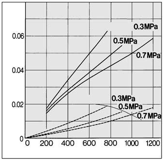 Eingangsdruck Volumenstrom (l/min (ANR))
