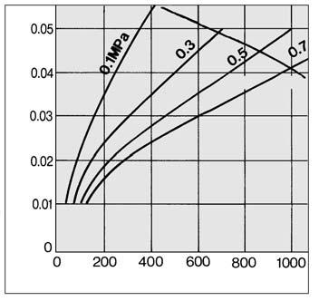AME150C AME450C AME50 Volumenstrom (l/min (ANR)) Volumenstrom (l/min (ANR))