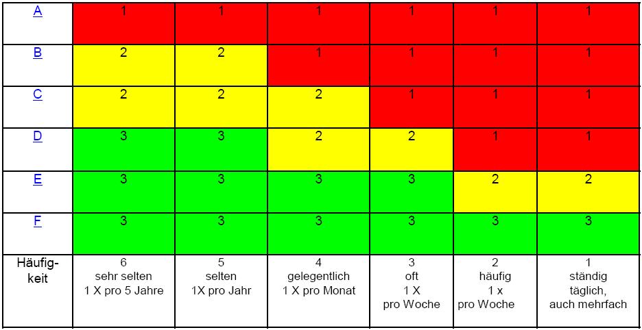 Grenzrisiko ) Gefährlicher Zustand Risiko ist höher als das höchste akzeptable Risiko Risiko ohne optimiert mindestens M21 " und