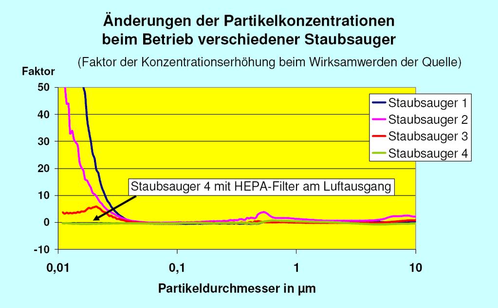 (High-efficiency-particulate-air-Filter) die Konzentration deutlich reduzieren im Vergleich zu herkömmlichen Modellen.