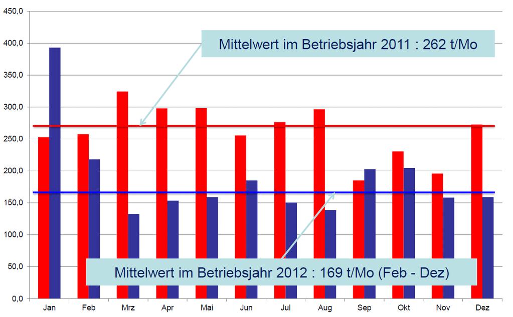 Vergleich der Klärschlammmengen (Betriebsjahre 2011 und 2012) KA