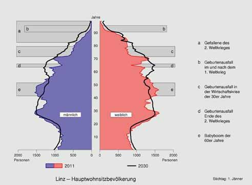 LINZ FÜR SENIORINNEN 21 Die Bevölkerungsprognose für das Jahr 2030 zeigt den Zuwachs an älteren LinzerInnen. (Grafi k: Stadtforschung Linz) Fast 1.