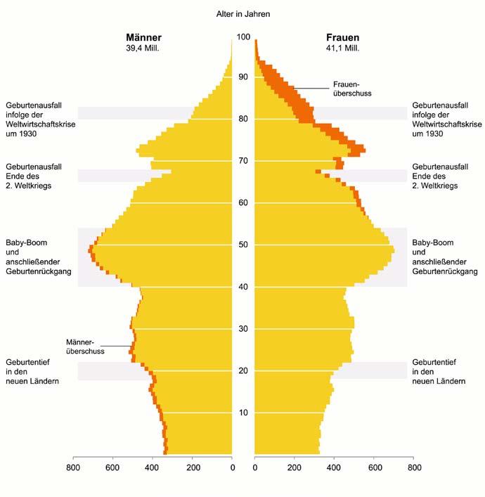 79 stellung der gesamtdeutschen Bevölkerungspyramide zu 21-Jährigen und jüngeren Altersgruppen sichtbar. Abbildung 36 Altersaufbau der Bevölkerung in Deutschland am 31.12.