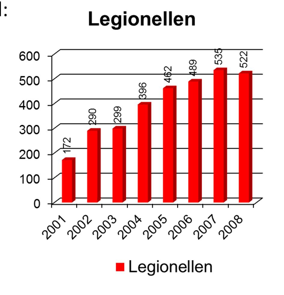 Legionellen in Trinkwassersystemen und Verdunstungskühlanlagen ERKRANKUNGEN DURCH LEGIONELLEN Fallzahlen in