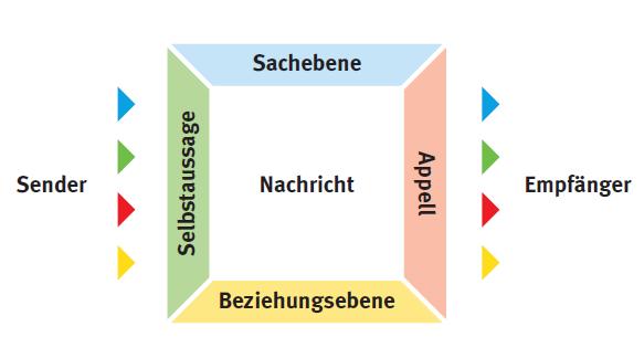 Sprachliches Handeln Literatur Schulz von Thun, F.
