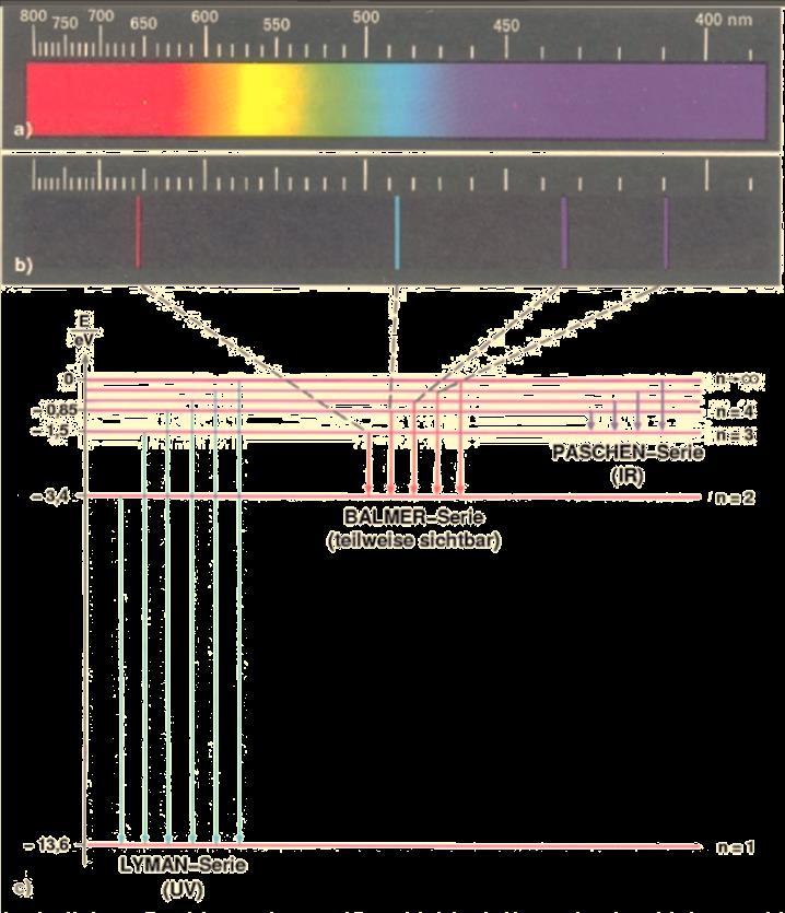 Wasserstoff spektrum Verschiedene, jedoch pro Atomsorte genau