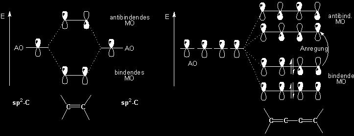 Energiestufen bei Molekülen mit p-systemen unbesetzt unbesetzt C C mit 2 e besetzt C C C C je mit 2 e besetzt Orbitalmodell «light»: Jedes C-Atom steuert eine «Hantel» mit 1 Elektron zum p-system bei.