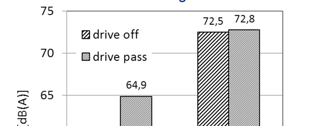 [3] Performance ZAwheel Konzeptvergleich Geräusch Emission 1 Vergleich Elektro-Bus vs.