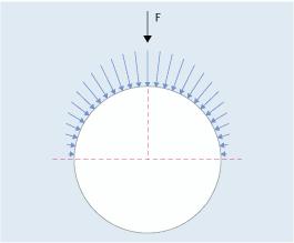 1.8 Biomechanische Betrachtung exemplarisch ausgewählter Gelenke 53 1 Abb. 1.89 Wird eine Kugel zentrisch belastet, verteilt sich die Kraft symmetrisch über eine Halbkugel.