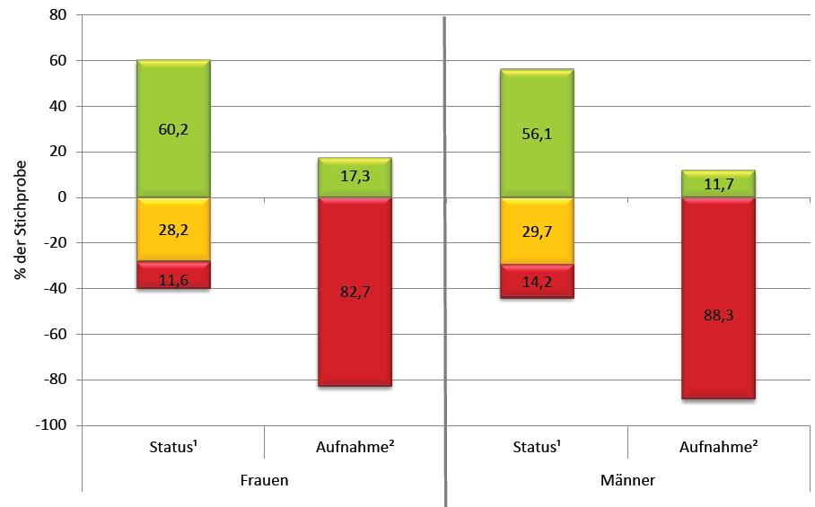 Vitamin D Aufnahme/Status - Österreich Status: 25-OH-Vitamin D im Plasma, Referenzwerte normal: >50 nmol/l (>20 μg/l), leicht erniedrigt: 25 50 nmol/l (10 20 μg/l),