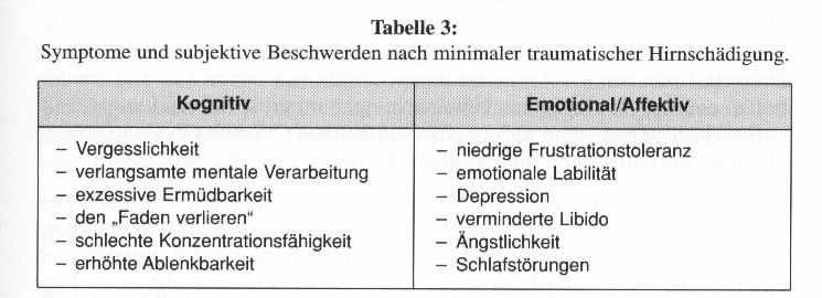 Ätiologie SHT: minimale traumatische Schädigung Definition: - Setzt zeitweilige Bewusstlosigkeit oder transiente Amnesie oder Desorientierung voraus.