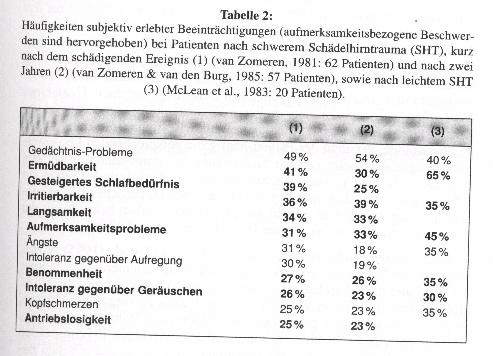 Epidemiologie Systematische Untersuchungen meist an SHT-Patienten.