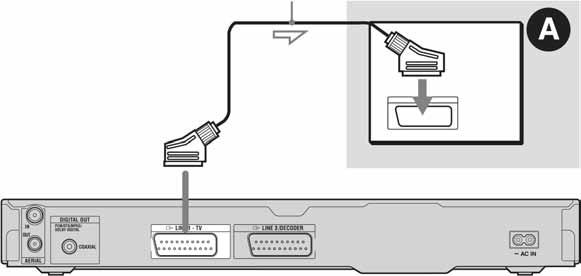 Korak 2: Spajanje video kabela Odaberite jedan od sljedećih načina spajanja A do D, ovisno o priključnicama na vašem TV prijemniku, projektoru ili AV pojačalu (prijemniku).