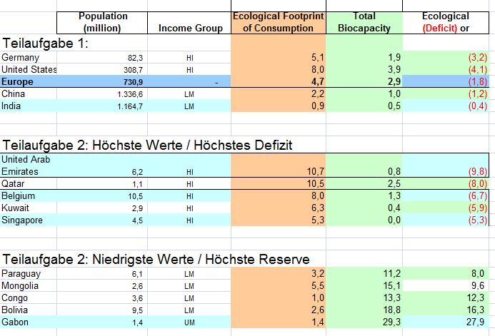 Hinweis: Detaillierte Aufschlüsselung von Fußabdruck und Biokapazität siehe Excel-Tabelle Übung_05_2010_NFA_data_tables 2.