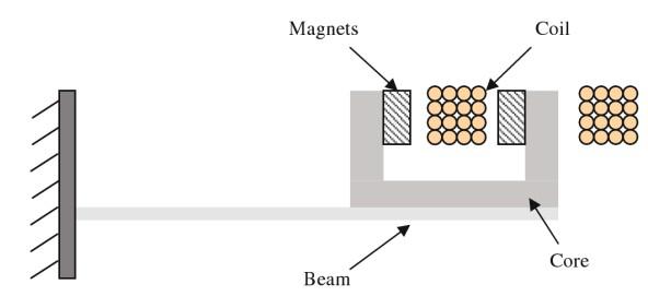 Arten der Energiegewinnung: Elektromagnetische Induktion bereits 1831 von Michael Faraday entdeckt Veränderung des magnetischen Feldes eines Leiters Leiter wird senkrecht zum
