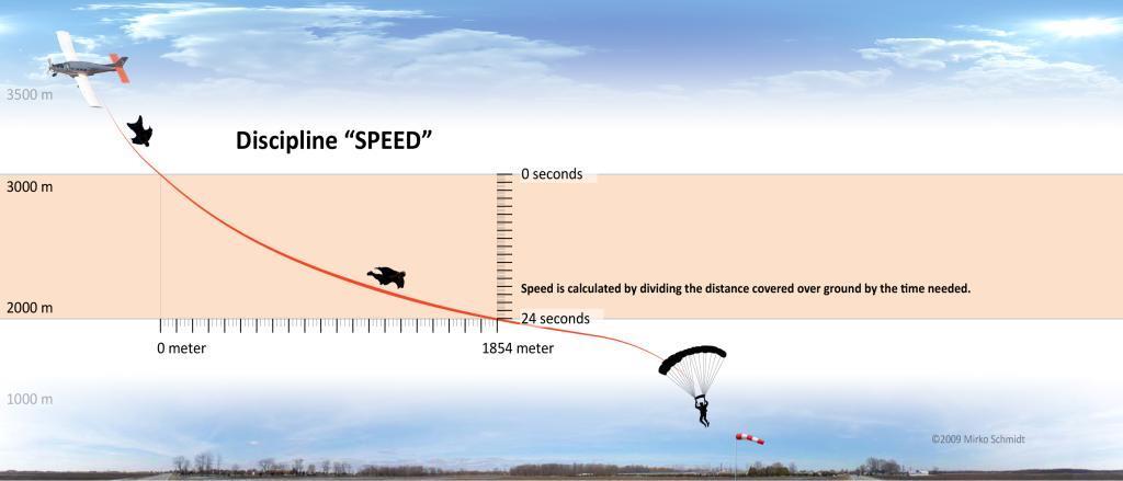 DISZIPLIN SPEED Horizontale Geschwindigkeit [km/h] zwischen 3000m-2000m Ziel ist es den