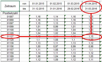 2. Witterungsbereinigung (Wärme) Eine Bereinigung der Heizenergieverbrauchsdaten ist notwendig, um die Verbrauchsentwicklung unabhängig vom Witterungseinfluss beurteilen zu können.