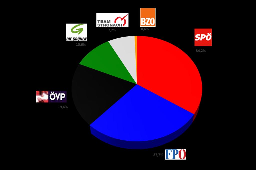 O-Ton-Share Parlamentsparteien / März 2013; ZiB 1, ZiB 2, ZiB 24 14 Quelle: ZiB-Watch Der Standard: