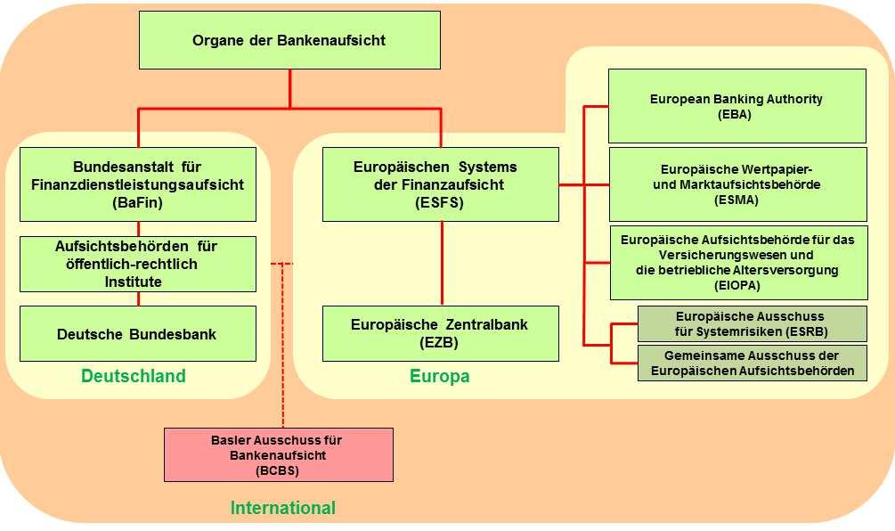 Neue Aufgaben für die Bankenaufsicht 2 Abbildung 1: Bankenaufsicht in Deutschland und die EU 6 Seit dem 1.