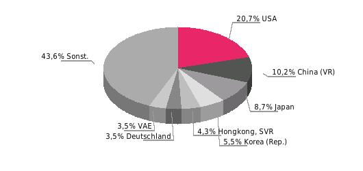 Deutschlands zu Vietnam Außenhandel (Mrd. Euro, Abweichungen durch Rundungen) Deutsche Einfuhrgüter nach SITC (% der Gesamteinfuhr) 2014 % 2015 % 2016 % dt. Einf. 6,0 7,7 8,0 32,9 8,8 9,1 dt.